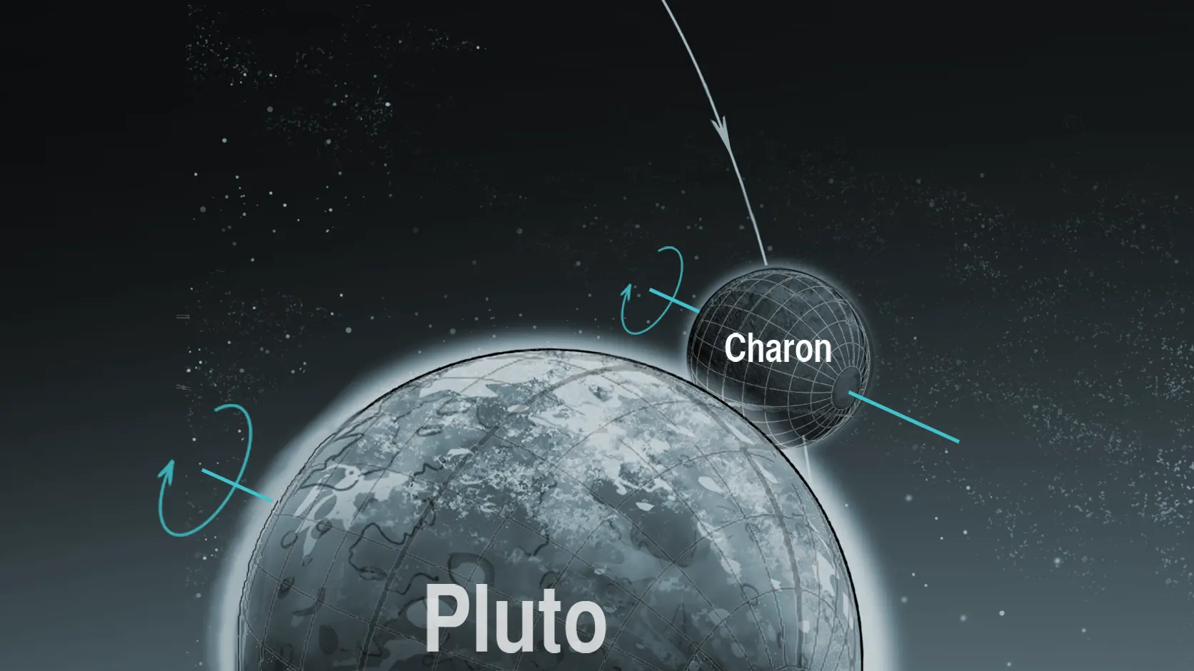 Pluto and Charon shows axial tilts and rotational directions